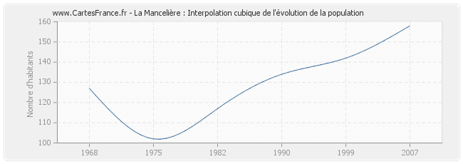 La Mancelière : Interpolation cubique de l'évolution de la population